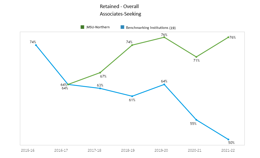 Retention AS - Overall - 19 Benchmark Institutions